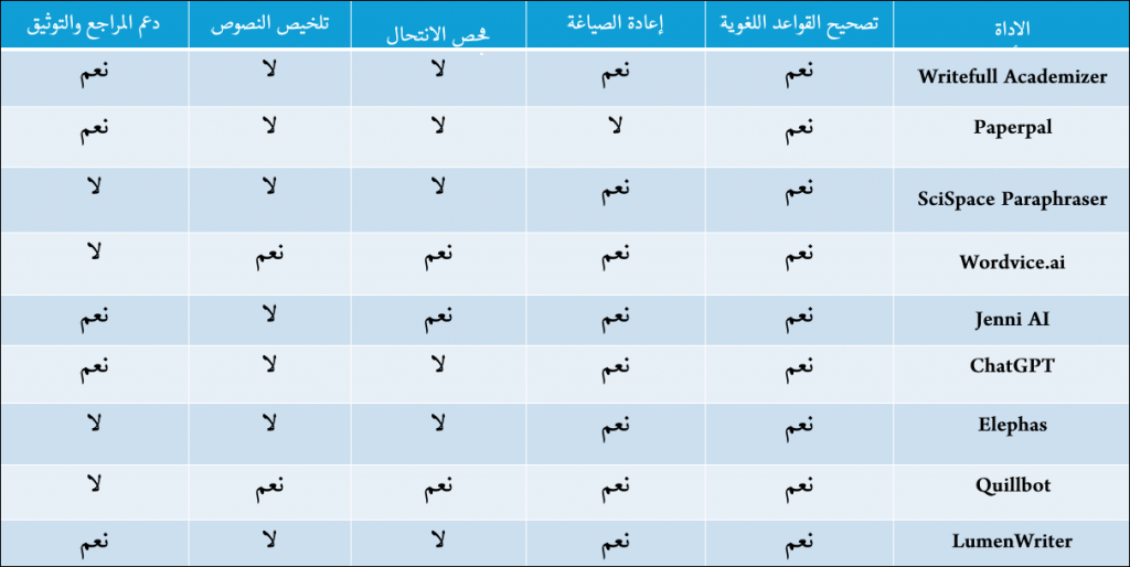 جدول مقارنة بين أدوات الذكاء الاصطناعي في كتابة رسائل الماجستير