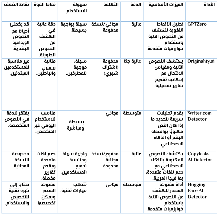 جدول مقارنة بين أدوات الكشف عن المحتوى المكتوب بواسطة الذكاء الاصطناعي